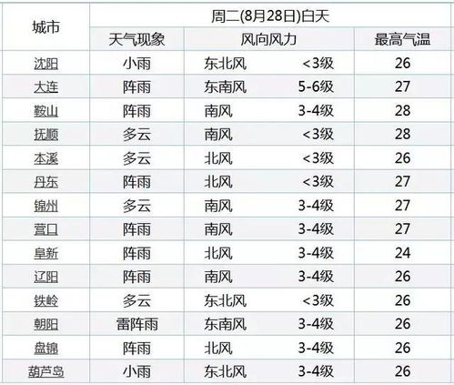 辽宁一周天气预报七天（辽宁省一周天气）