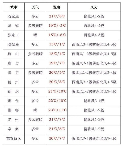 承德天气预报(围场天气预报) 承德天气预报(围场天气预报)