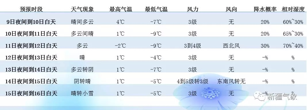 天气预报今天查询（乌鲁木齐市新市区天气预报今天查询）