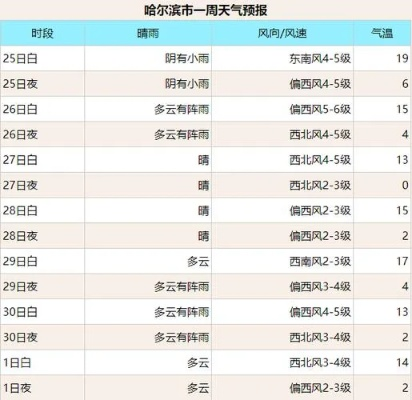 哈尔滨40天天气预报（哈尔滨40天天气预报最新）