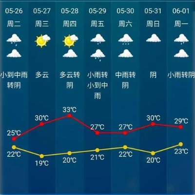 绍兴天气预报15天（上海天气预报15天）