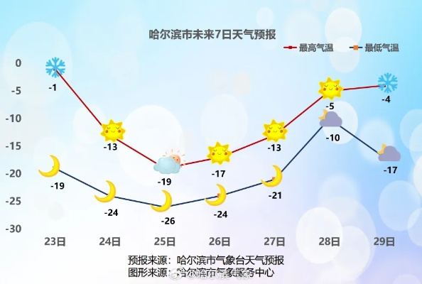 哈尔滨市天气（今天哈尔滨市天气）