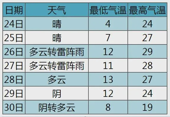 70岁老人免费天气预报(高龄天气) 70岁老人免费天气预报(高龄天气)