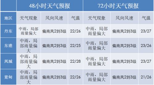 丹东天气预报一周15天查询(丹东天气预报实时查询) 丹东天气预报一周15天查询(丹东天气预报实时查询)