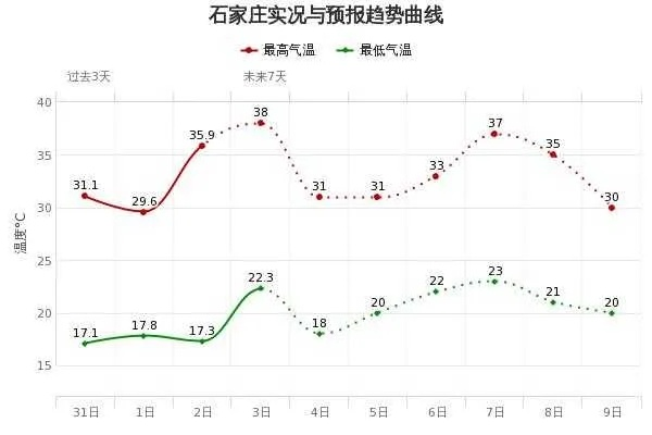 石家庄天气预报7天准确（石家庄天气预报7天准确一览表图片）