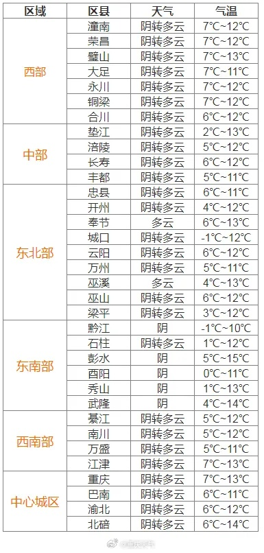 涪陵天气预报（涪陵天气预报15天查询结果）