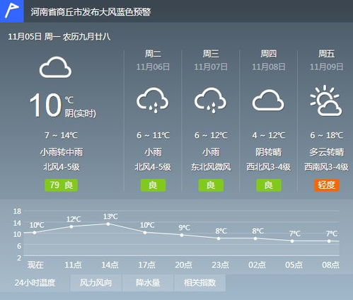 准点天气预报2023最新版本（商丘市邮政管理局）