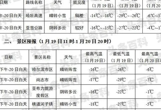 哈尔滨气温多少度（哈尔滨的气温是多少?）