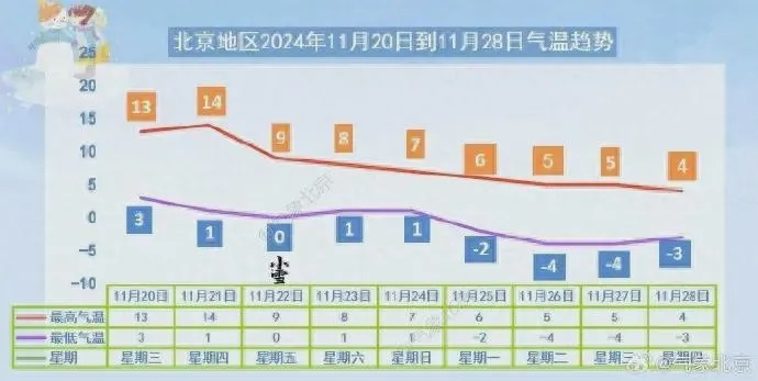北京天气预报一周天气(北京最近10天天气预报) 北京天气预报一周天气(北京最近10天天气预报)