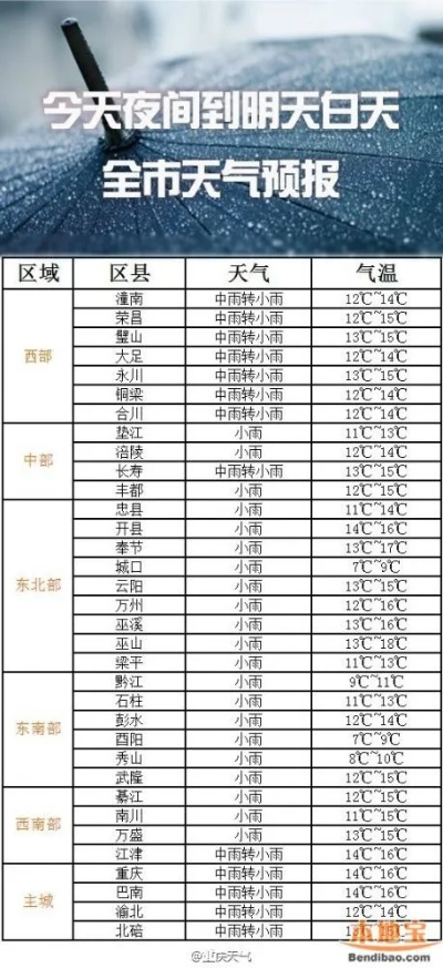 渝北区天气预报(渝北区天气预报一周天气) 渝北区天气预报(渝北区天气预报一周天气)