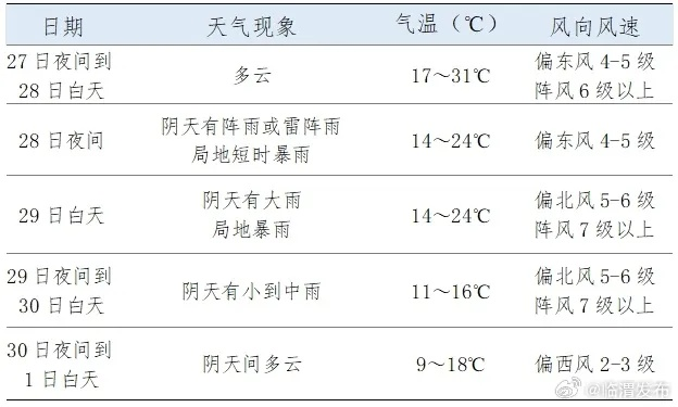 9月23天气预报15天（2020923天气）