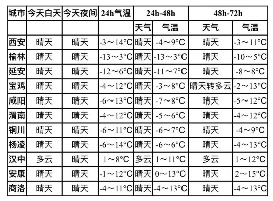 西安十五天天气预报(西安10日天气预报查询) 西安十五天天气预报(西安10日天气预报查询)