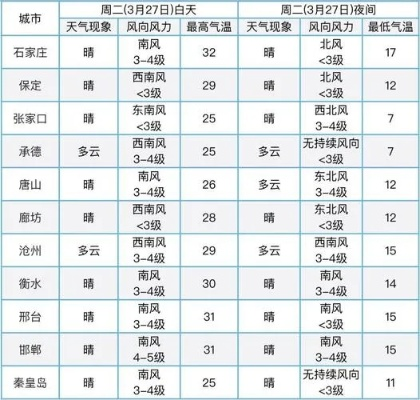 石家庄天气预报30天（石家庄天气预报30天一个月）
